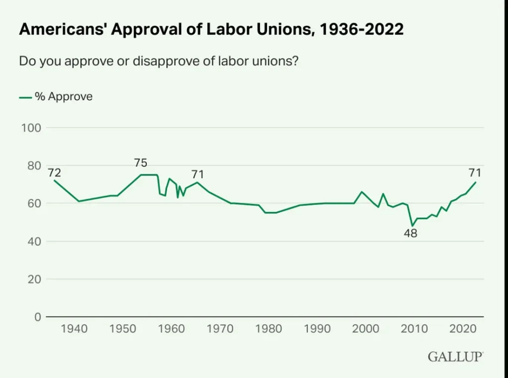 Americans' Approval of Labor Unions, 1936-2022, line graph showing current approval is at 71%, up from a low of 48% in 2010