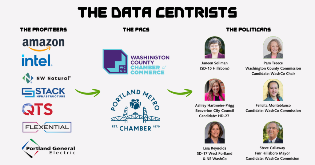 graphic showing the big corporations who benefit from data centers, and how they have influenced multiple local politicians directly through the Portland Metro Chamber and the Washington County Chamber of Commerce, namely: Janeen Sollman, Pam Treece, Ashley Hartmeier-Prigg, Felicita Monteblanco, Lisa Reynolds, and Steve Callaway.