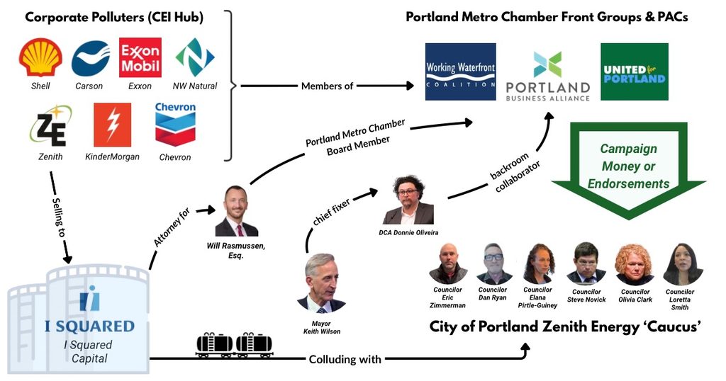 Diagram of relationships between corporations, Portland Metro Chamber, I Squared Capital, and local elected officials
